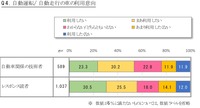 自動運転の利用意向