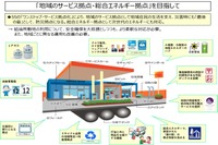 「地域のサービス拠点・総合エネルギー拠点」を目指す（全国石油商業組合連合会提出資料）