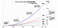 トヨタセーフティセンス累計出荷台数