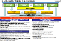 出展：国土交通省 次期総合物流施策大綱の概要