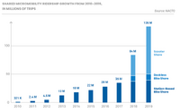 表 2 シェア・マイクロモビリティ乗車回数の増加状況（2010年から2019年）
