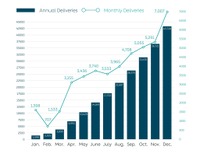 2020年のNIOは4万台超、BaaSを選ぶ顧客も40％にのぼる