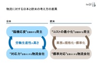 物流に対する日本と欧米の考え方の差異