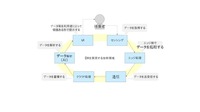 DXを実現するための技術領域