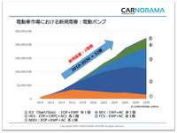 CASE革命と電動化、次世代の自動車部品