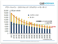CASE革命と電動化、次世代の自動車部品