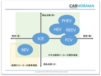 CASE革命と電動化、次世代の自動車部品
