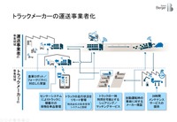 トラックメーカーの「トラックを売らない会社」への進化