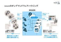 soucoのオンデマンドウェアハウジング