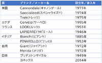 【マイクロモビリティ ～ 知っておきたい、世界の大きな1マイル革命～】第4回 進化する自転車が拡張するマイクロモビリティ（前編）