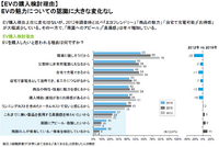 EV普及のトリガーとは？ ”環境に良い”だけでは人は動かない