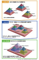 CASE革命とスマートシティ、次世代モビリティの市場展望（後編）