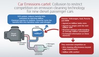 VW、BMWに制裁金、ディーゼル車の排ガス浄化装置でカルテル認定…環境分野における共同行為に対する競争法の執行