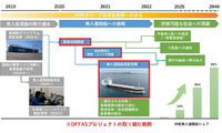 無人運航船実現までのイメージ