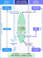 中ロット貨物パレット共同輸配送の概要