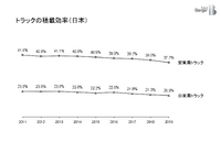 トラックの積載効率（日本）