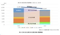 次世代モビリティの市場展望：第二章『EVによるカーボンニュートラル戦略』