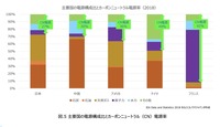 次世代モビリティの市場展望：第二章『EVによるカーボンニュートラル戦略』