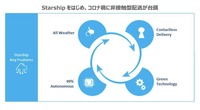 2025年までに720億ドル市場へ、飲食・食品ラストマイル配送「6つのキートレンド」
