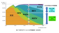 次世代モビリティの市場展望：第三章『エンジン車によるカーボンニュートラル戦略』