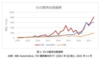 図1：EVの販売台数推移