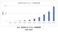 図2：使用済みEVバッテリーの累積容量
