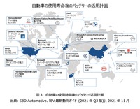 図3：自動車の使用時明後のバッテリー活用計画