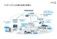 インターナビによる観光産業の高度化