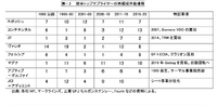 表―2 欧米トップサプライヤーの再編成件数推移
