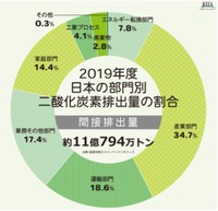 【EVトランスフォーメーション】次なるMaaSの事業ヒントはこれだ