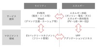 【EVトランスフォーメーション】次なるMaaSの事業ヒントはこれだ