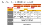 図2 バリューチェーンの各段階におけるLCA対応