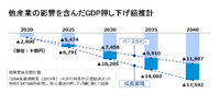 他産業の影響を含んだGDP押し下げ額推計
