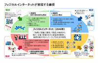 フィジカルインターネットが実現する価値