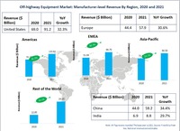 世界のオフハイウェイ機器市場が回復、2022年以降の安定成長の基盤を築く