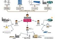 【EVトランスフォーメーション】EV化に伴うエネルギープラットフォームの未来