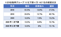 トヨタ自動車グループ15社下請4万1427社の経営状況