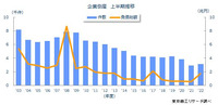 企業倒産 上半期推移