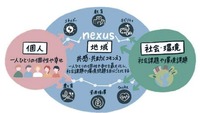 ネクサス構想が目指す姿の概念図