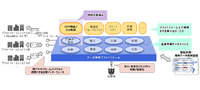 データ連携プラットフォームの全体像