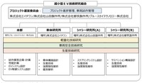 超小型EVの研究開発体制