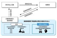 自動運転車両開発事業者等被保険者追加特約