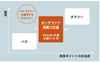 オンデマンド相乗交通の位置づけ