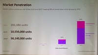 2032年までには市場シェア50%となる5600万台を目標にする計画