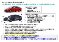 トヨタ自動車の電動化と車載電池
