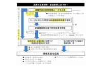 新道路技術会議によるフィージビリティスタディ（FS）研究・短期研究制度の概要