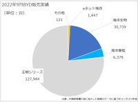 2022年9月のBYD販売実績