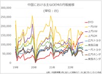 中国の主なOEMの月販推移