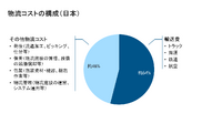 日本の物流コストの約46%が輸送費以外の倉庫代や仕訳や管理にかかっている。物流コストとは倉庫代なども含めたシステム全体のコストなのだ。