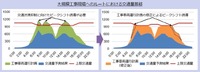 交通量予測結果を活用した交通渋滞抑制のイメージ